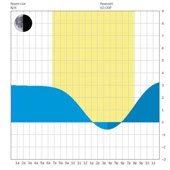 Sabine Bank Lighthouse tide chart for Saturday, August 16, 2025
