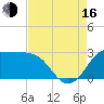 Sabine Bank Lighthouse tide chart for Saturday, August 16, 2025