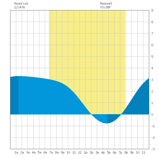 Sabine Bank Lighthouse tide chart for Sunday, August 17, 2025