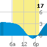 Sabine Bank Lighthouse tide chart for Sunday, August 17, 2025
