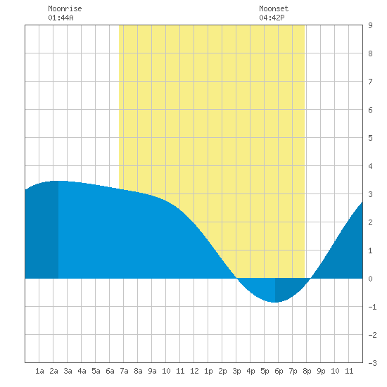 Sabine Bank Lighthouse tide chart for Monday, August 18, 2025