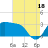 Sabine Bank Lighthouse tide chart for Monday, August 18, 2025