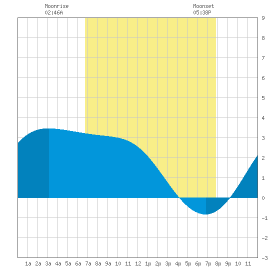 Sabine Bank Lighthouse tide chart for Tuesday, August 19, 2025