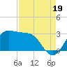 Sabine Bank Lighthouse tide chart for Tuesday, August 19, 2025
