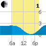 Sabine Bank Lighthouse tide chart for Friday, August 1, 2025