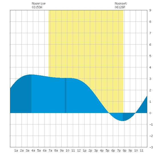 Sabine Bank Lighthouse tide chart for Wednesday, August 20, 2025