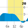 Sabine Bank Lighthouse tide chart for Wednesday, August 20, 2025