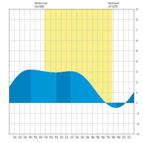 Sabine Bank Lighthouse tide chart for Thursday, August 21, 2025