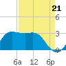 Sabine Bank Lighthouse tide chart for Thursday, August 21, 2025