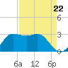 Sabine Bank Lighthouse tide chart for Friday, August 22, 2025