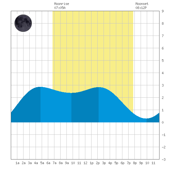Sabine Bank Lighthouse tide chart for Saturday, August 23, 2025