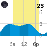 Sabine Bank Lighthouse tide chart for Saturday, August 23, 2025