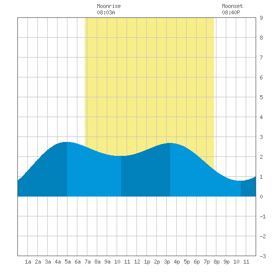 Sabine Bank Lighthouse tide chart for Sunday, August 24, 2025