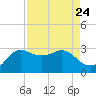 Sabine Bank Lighthouse tide chart for Sunday, August 24, 2025