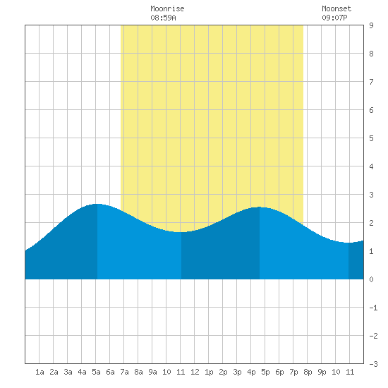 Sabine Bank Lighthouse tide chart for Monday, August 25, 2025