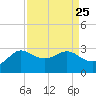 Sabine Bank Lighthouse tide chart for Monday, August 25, 2025