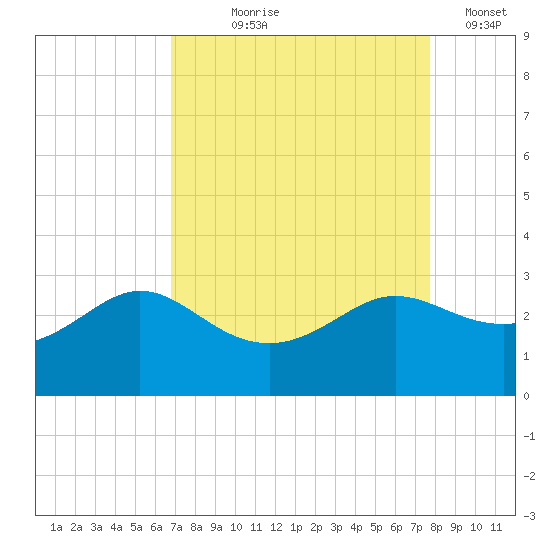 Sabine Bank Lighthouse tide chart for Tuesday, August 26, 2025