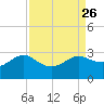 Sabine Bank Lighthouse tide chart for Tuesday, August 26, 2025