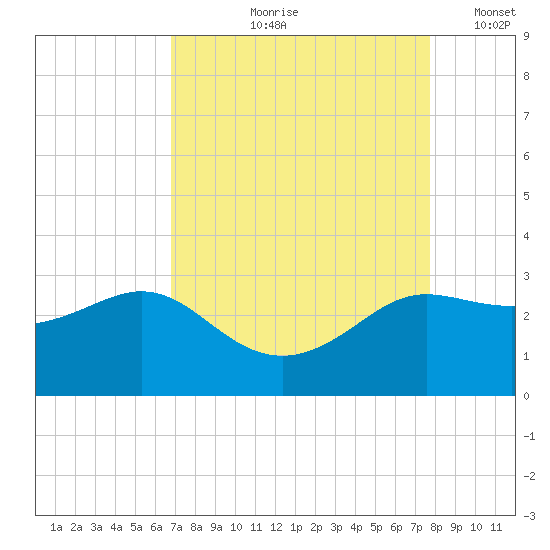 Sabine Bank Lighthouse tide chart for Wednesday, August 27, 2025