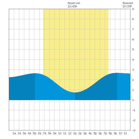 Sabine Bank Lighthouse tide chart for Thursday, August 28, 2025