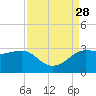 Sabine Bank Lighthouse tide chart for Thursday, August 28, 2025