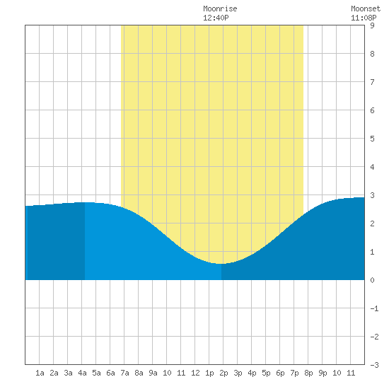 Sabine Bank Lighthouse tide chart for Friday, August 29, 2025