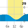 Sabine Bank Lighthouse tide chart for Friday, August 29, 2025