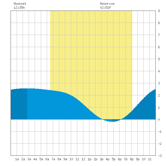 Sabine Bank Lighthouse tide chart for Saturday, August 2, 2025
