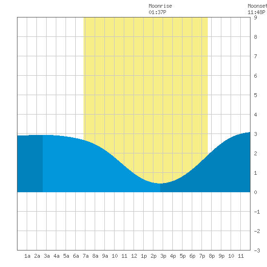 Sabine Bank Lighthouse tide chart for Saturday, August 30, 2025