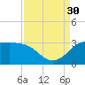 Sabine Bank Lighthouse tide chart for Saturday, August 30, 2025