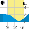 Sabine Bank Lighthouse tide chart for Sunday, August 31, 2025