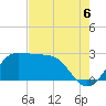 Sabine Bank Lighthouse tide chart for Wednesday, August 6, 2025