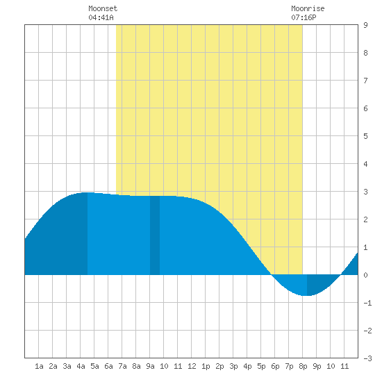 Sabine Bank Lighthouse tide chart for Thursday, August 7, 2025