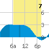 Sabine Bank Lighthouse tide chart for Thursday, August 7, 2025