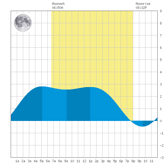 Sabine Bank Lighthouse tide chart for Saturday, August 9, 2025