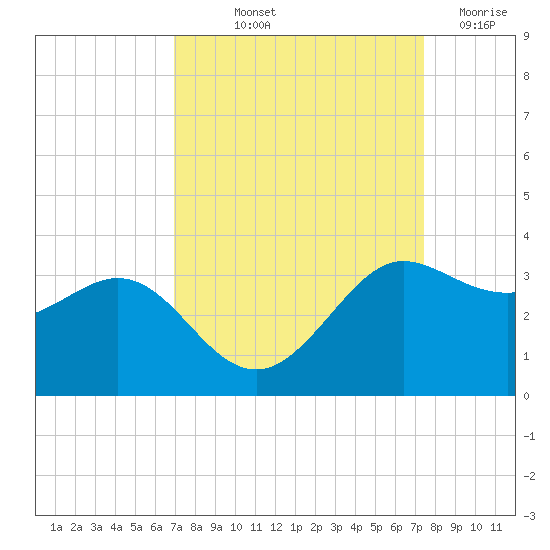 Sabine Bank Lighthouse tide chart for Wednesday, September 10, 2025