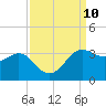 Sabine Bank Lighthouse tide chart for Wednesday, September 10, 2025