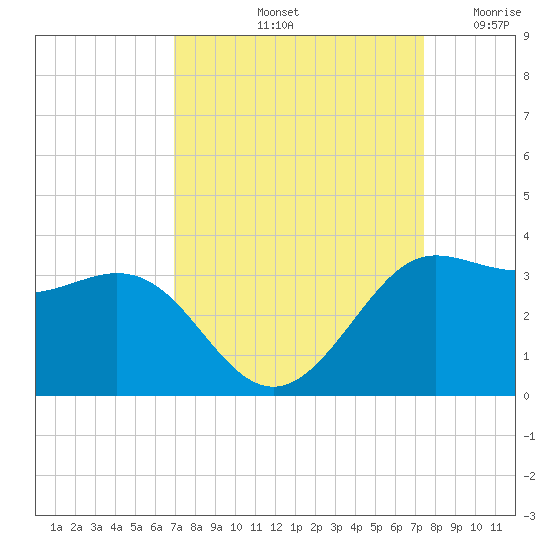 Sabine Bank Lighthouse tide chart for Thursday, September 11, 2025