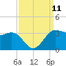 Sabine Bank Lighthouse tide chart for Thursday, September 11, 2025