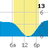Sabine Bank Lighthouse tide chart for Saturday, September 13, 2025