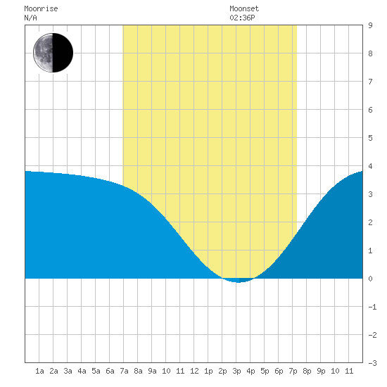 Sabine Bank Lighthouse tide chart for Sunday, September 14, 2025