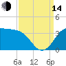 Sabine Bank Lighthouse tide chart for Sunday, September 14, 2025