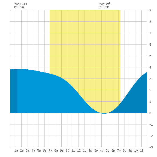 Sabine Bank Lighthouse tide chart for Monday, September 15, 2025