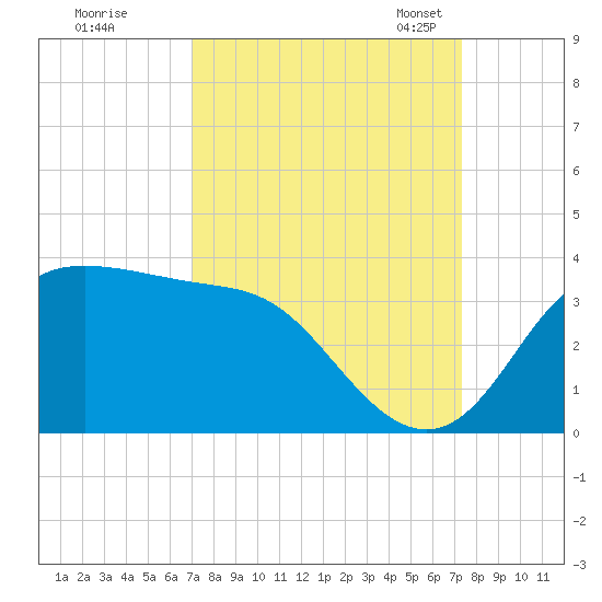 Sabine Bank Lighthouse tide chart for Tuesday, September 16, 2025