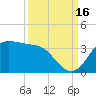 Sabine Bank Lighthouse tide chart for Tuesday, September 16, 2025