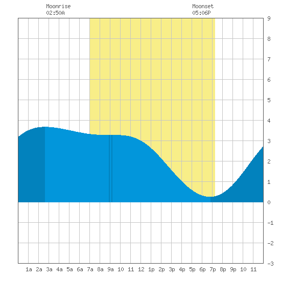 Sabine Bank Lighthouse tide chart for Wednesday, September 17, 2025