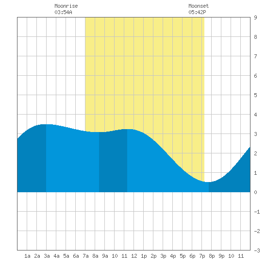 Sabine Bank Lighthouse tide chart for Thursday, September 18, 2025
