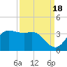 Sabine Bank Lighthouse tide chart for Thursday, September 18, 2025