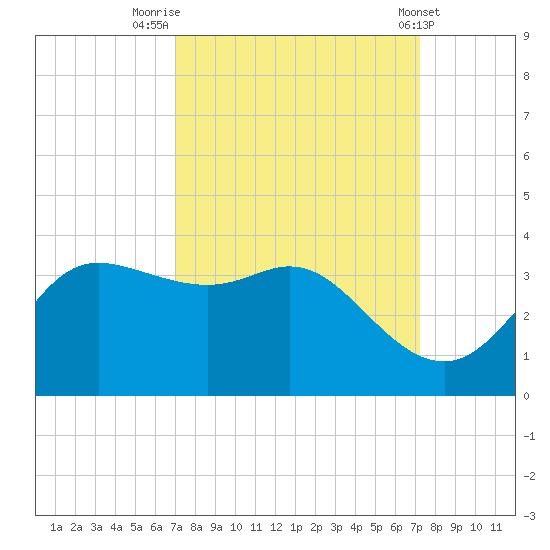 Sabine Bank Lighthouse tide chart for Friday, September 19, 2025