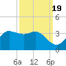 Sabine Bank Lighthouse tide chart for Friday, September 19, 2025